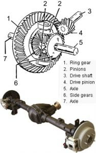 Gear Ratios for Axles